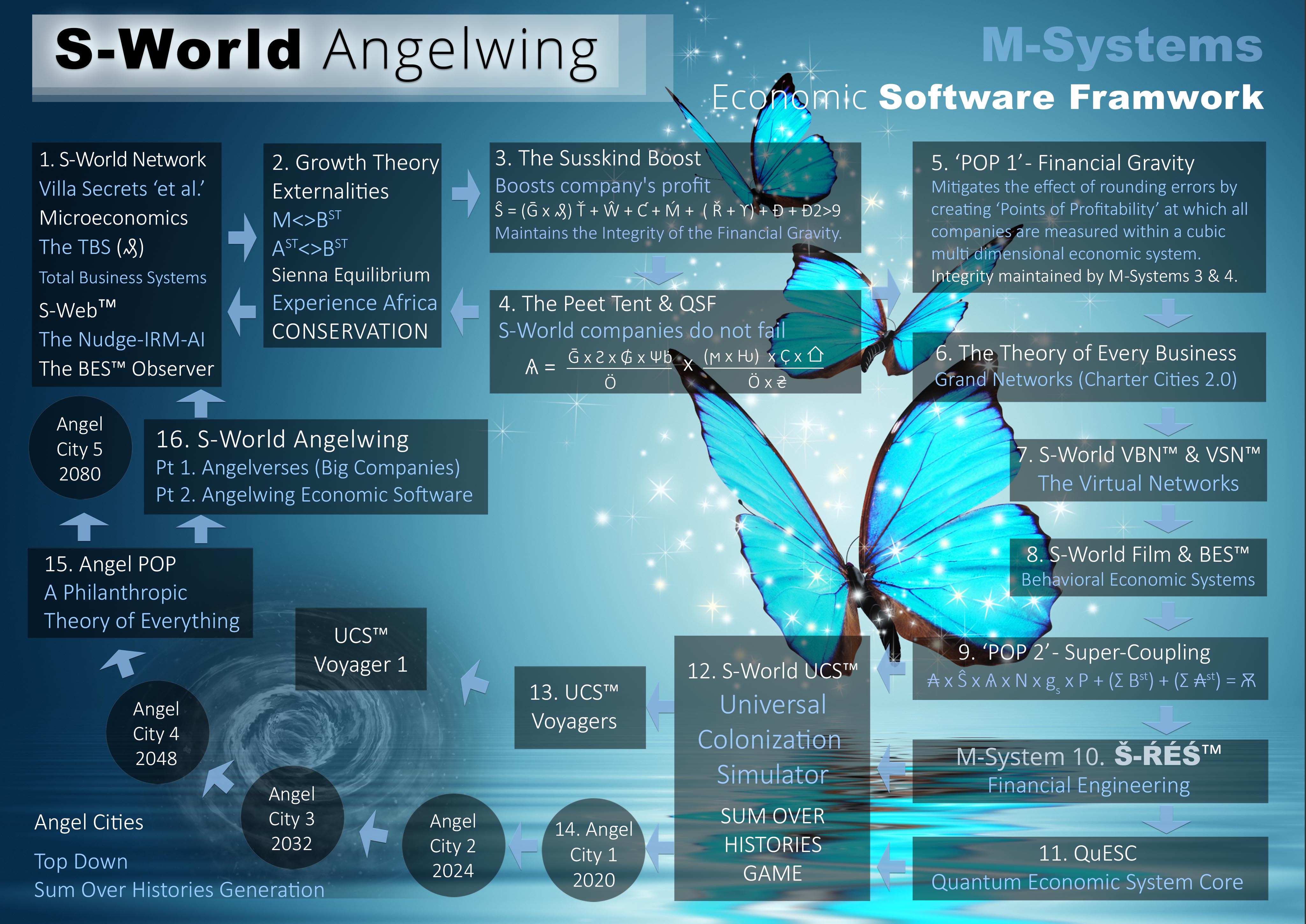 S-World-Angelwing__Supereconomics__Economics-Software-Framwork--Butterfly-Background__7.05__(22nd-March-2020)